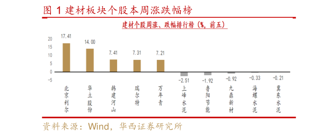 如何了解建材板块个股本周涨跌幅榜?