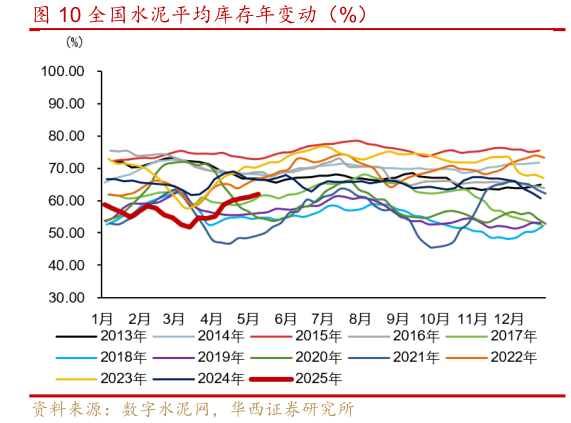 咨询大家全国水泥平均库存年变动（%）?