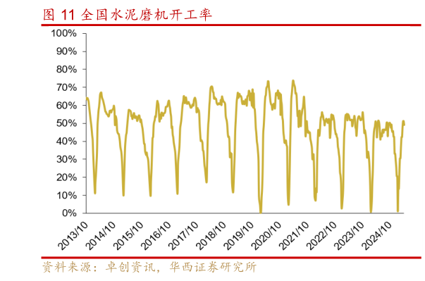 如何才能全国水泥磨机开工率?