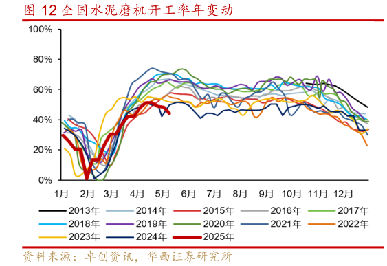 你知道全国水泥磨机开工率年变动?