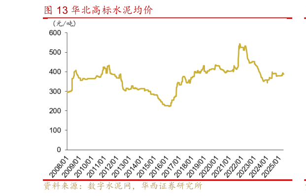 谁知道华北高标水泥均价
