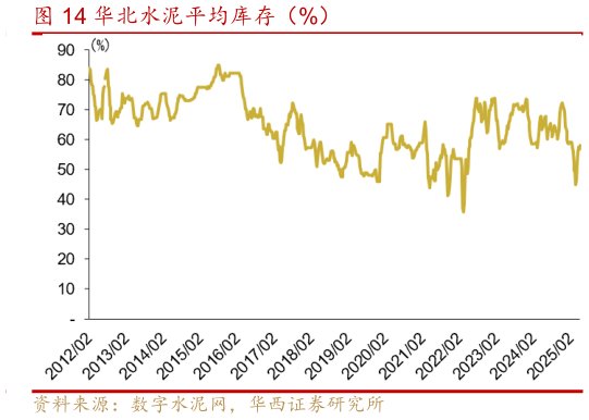 各位网友请教一下华北水泥平均库存（%）