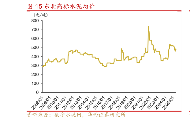各位网友请教一下东北高标水泥均价