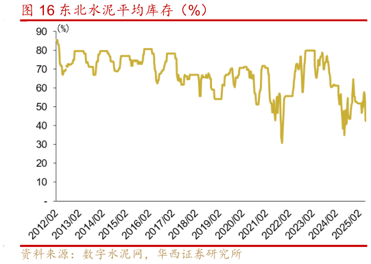 咨询下各位东北水泥平均库存（%）
