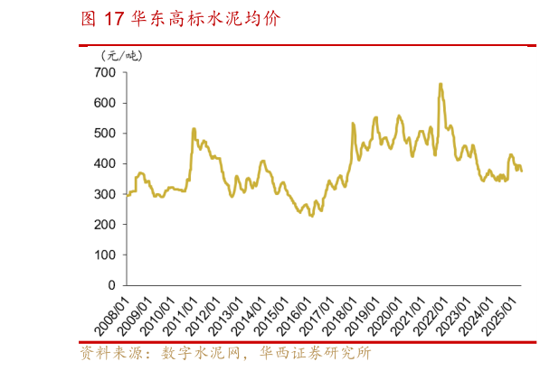 如何了解华东高标水泥均价