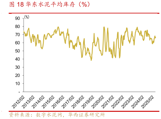 如何看待华东水泥平均库存（%）