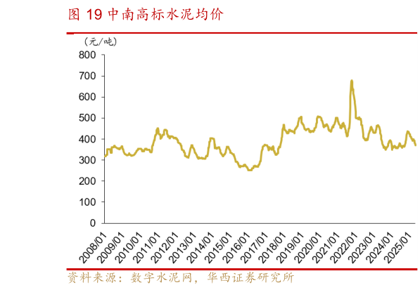 想问下各位网友中南高标水泥均价