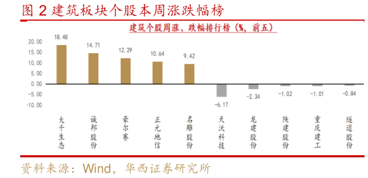 各位网友请教一下建筑板块个股本周涨跌幅榜?