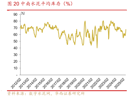 如何了解中南水泥平均库存（%）