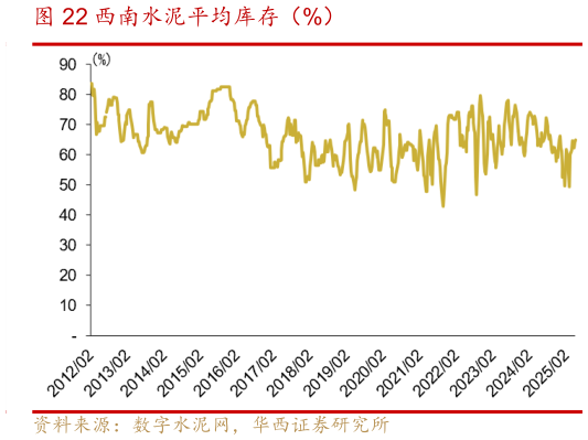 如何看待西南水泥平均库存（%）