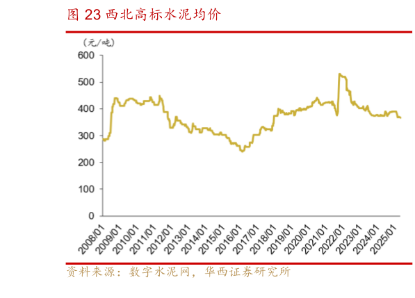 如何才能西北高标水泥均价