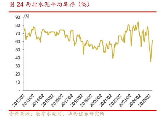 如何看待西北水泥平均库存（%）