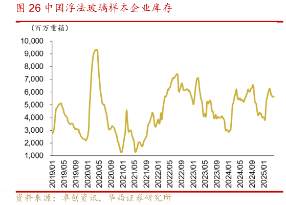 想问下各位网友中国浮法玻璃样本企业库存