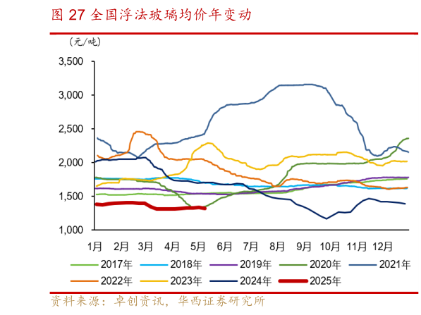 咨询大家全国浮法玻璃均价年变动