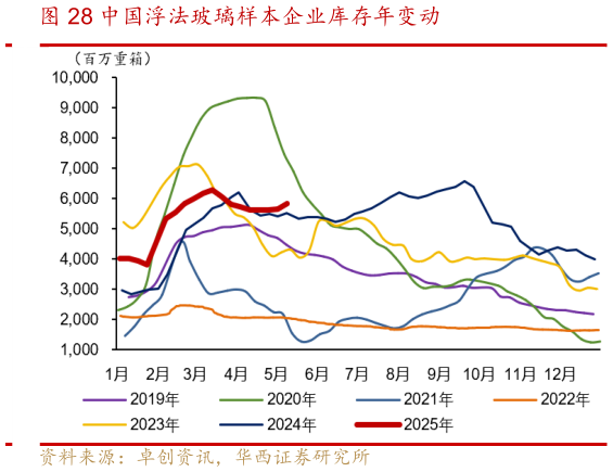 如何解释中国浮法玻璃样本企业库存年变动
