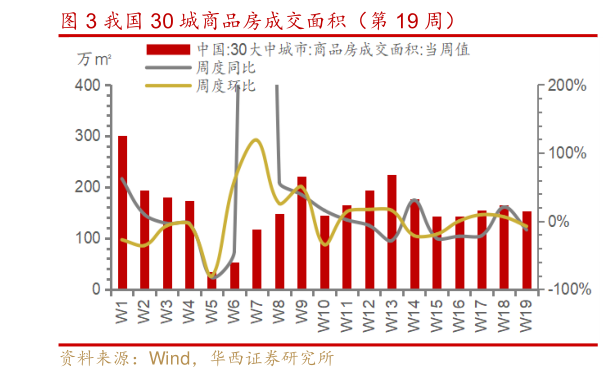 想关注一下我国 30 城商品房成交面积（第 19 周）?