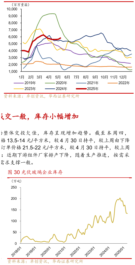 咨询下各位中国浮法玻璃样本企业库存年变动