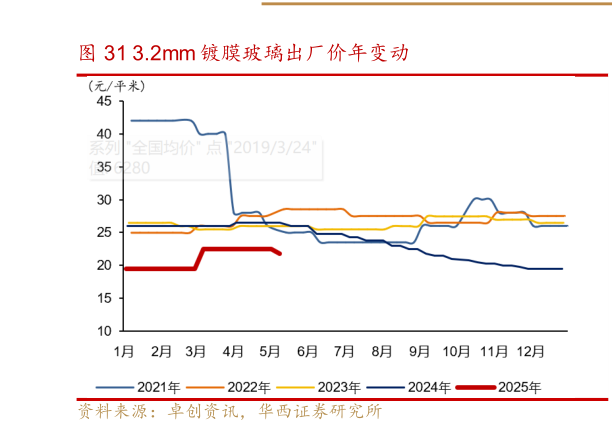 怎样理解3.2mm 镀膜玻璃出厂价年变动