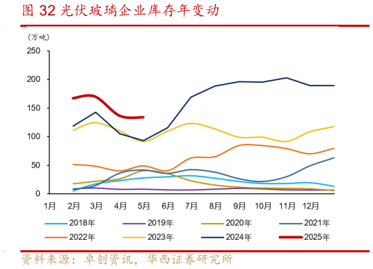 如何了解光伏玻璃企业库存年变动