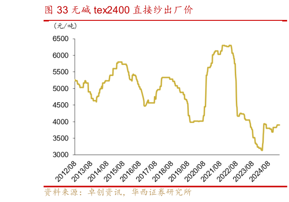 如何看待无碱 tex2400 直接纱出厂价