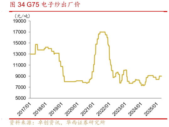 咨询大家G75 电子纱出厂价