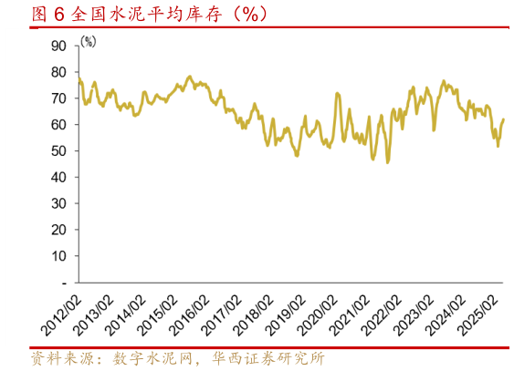 如何了解全国水泥平均库存（%）?
