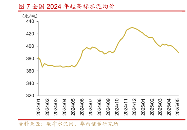 谁知道全国 2024 年起高标水泥均价?