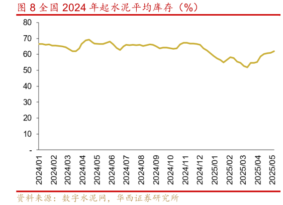 如何看待全国 2024 年起水泥平均库存（%）?