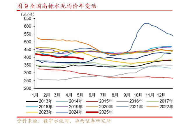 谁知道全国高标水泥均价年变动?