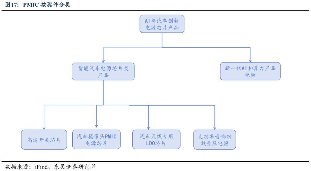 你知道PMIC 按器件分类