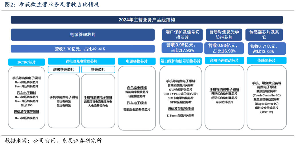 如何才能希荻微主营业务及营收占比情况