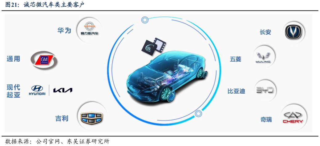 各位网友请教一下诚芯微汽车类主要客户