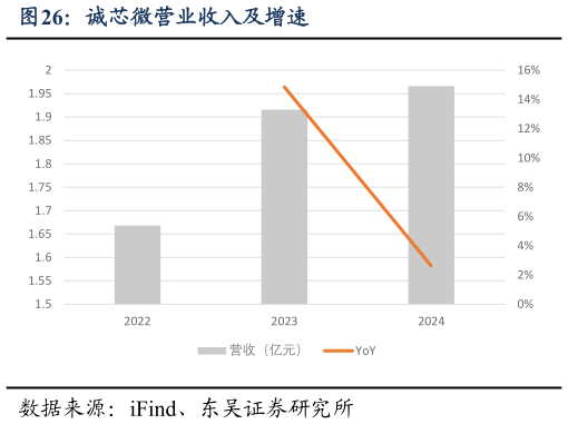 怎样理解诚芯微营业收入及增速