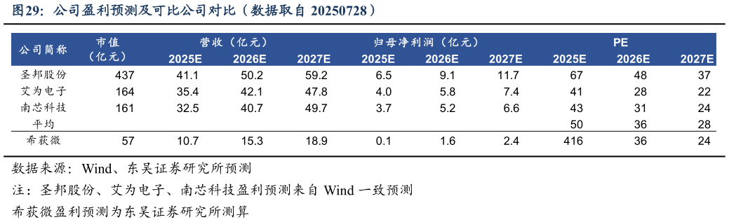 一起讨论下公司盈利预测及可比公司对比（数据取自 20250728）