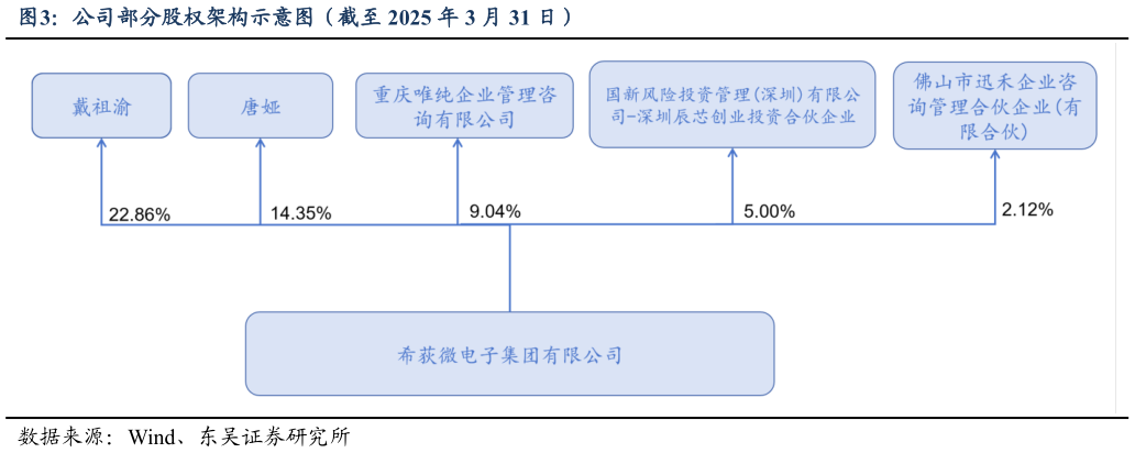咨询下各位公司部分股权架构示意图（截至 2025 年 3 月 31 日）