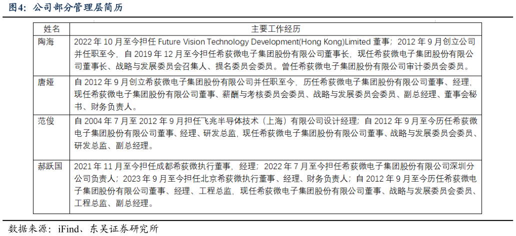 如何看待公司部分管理层简历