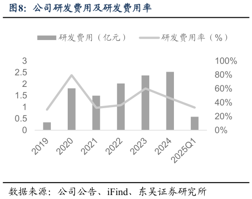 想关注一下公司研发费用及研发费用率