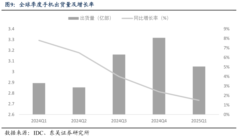 如何了解全球季度手机出货量及增长率