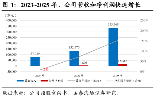 谁能回答20232025 年，公司营收和净利润快速增长