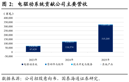 你知道电驱动系统贡献公司主要营收