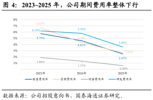 一起讨论下20232025 年，公司期间费用率整体下行