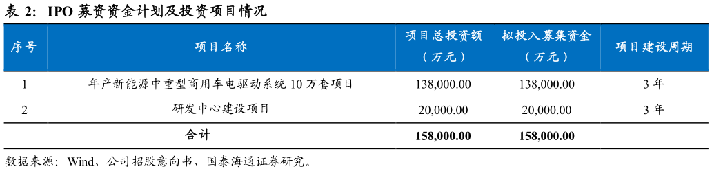 想关注一下IPO 募资资金计划及投资项目情况
