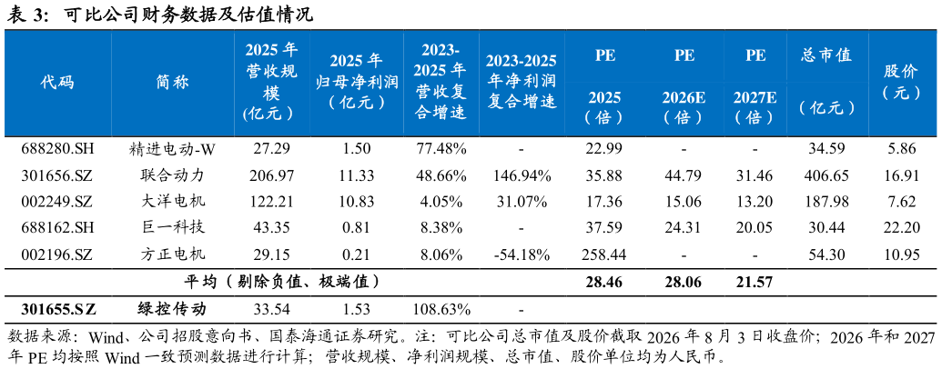 你知道可比公司财务数据及估值情况