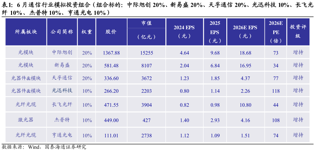 一起讨论下6 月通信行业模拟投资组合（组合标的：中际旭创 20%、新易盛 20%、天孚通信 20%、光迅科技 10%、长飞光