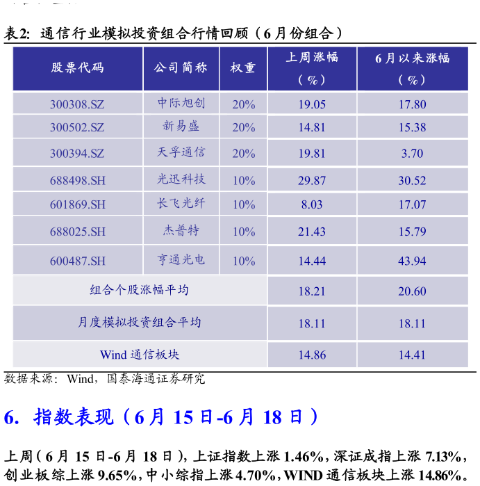 怎样理解通信行业模拟投资组合行情回顾（6 月份组合）