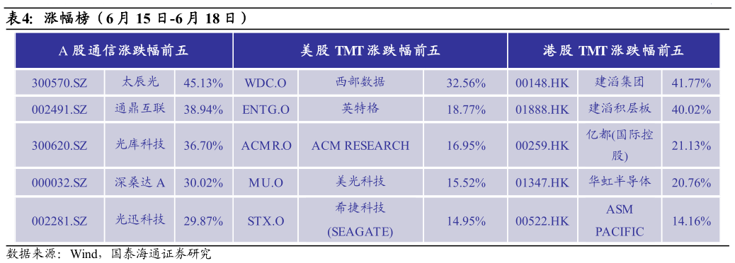 各位网友请教一下涨幅榜（6 月 15 日-6 月 18 日）