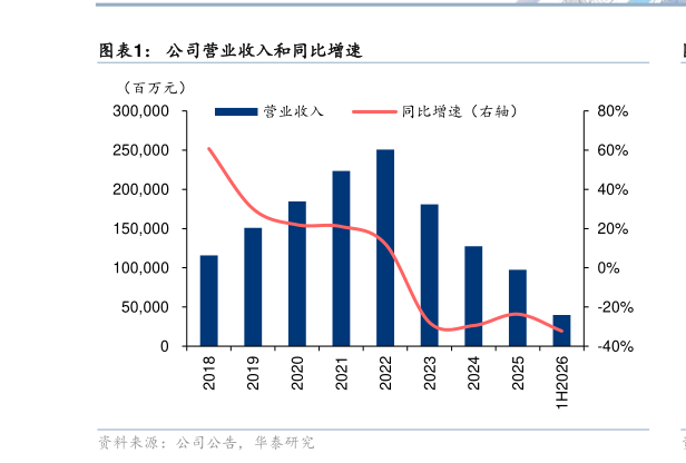 我想了解一下公司营业收入和同比增速