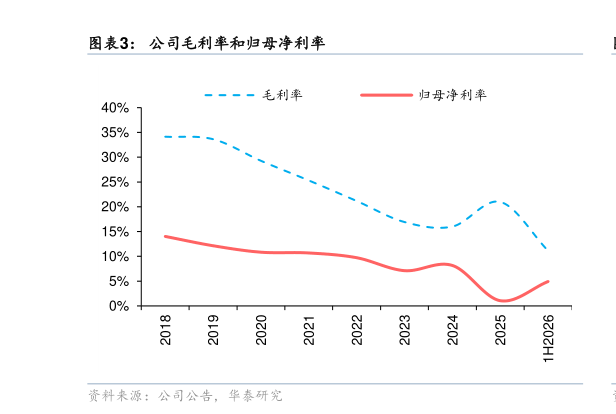 你知道公司毛利率和归母净利率