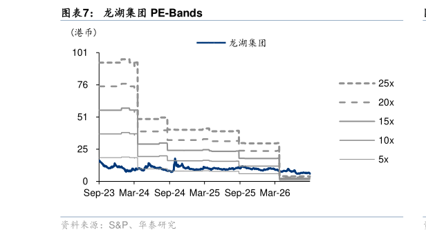 如何了解龙湖集团 PE-Bands
