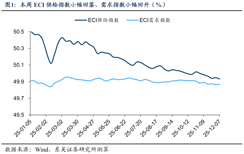 如何才能本周 ECI 供给指数小幅回落、需求指数小幅回升（%）